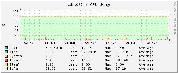 Icinga CPU usage