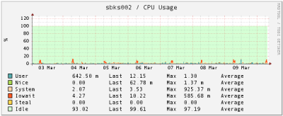 Icinga CPU usage