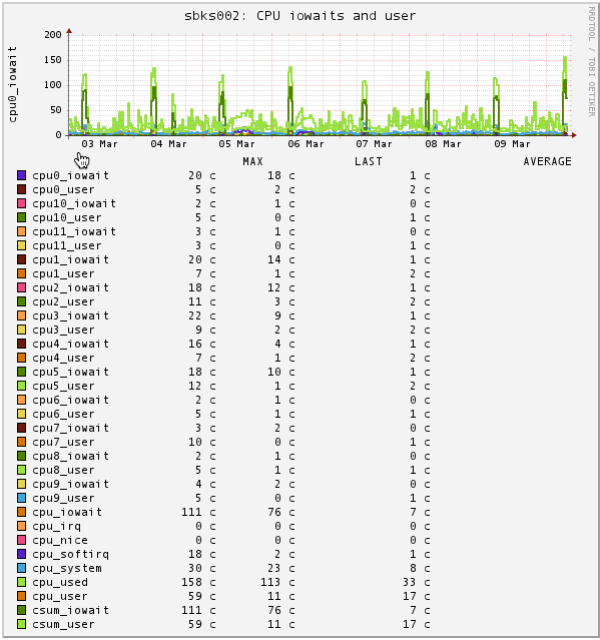 Icinga I/O waits