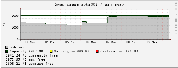 Icinga swap usage