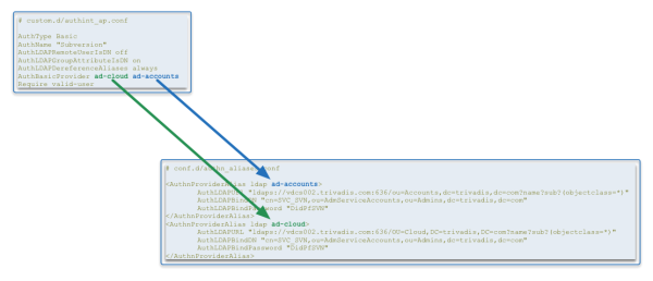 LDAP urls